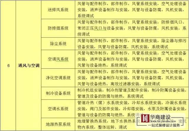 建筑工程分部工程、分項(xiàng)工程劃分