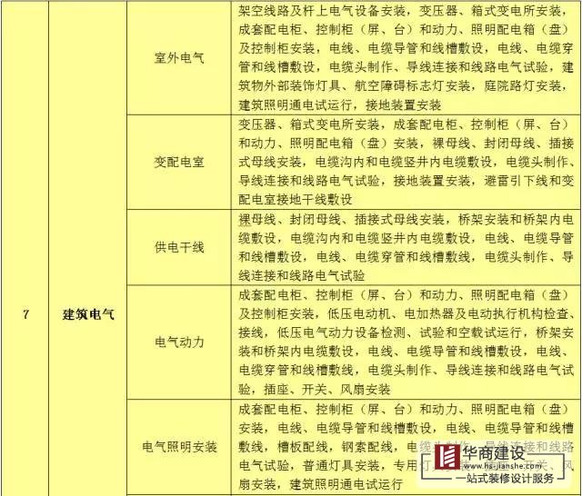 建筑工程分部工程、分項(xiàng)工程劃分